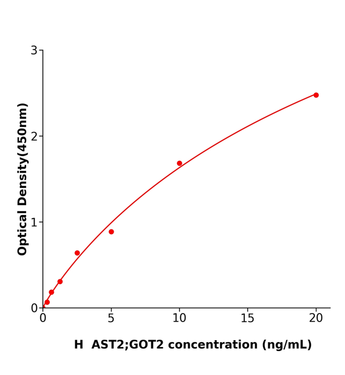 人谷草转氨酶;天门冬氨酸氨基转移酶2（AST2；GOT2）ELISA试剂盒主图