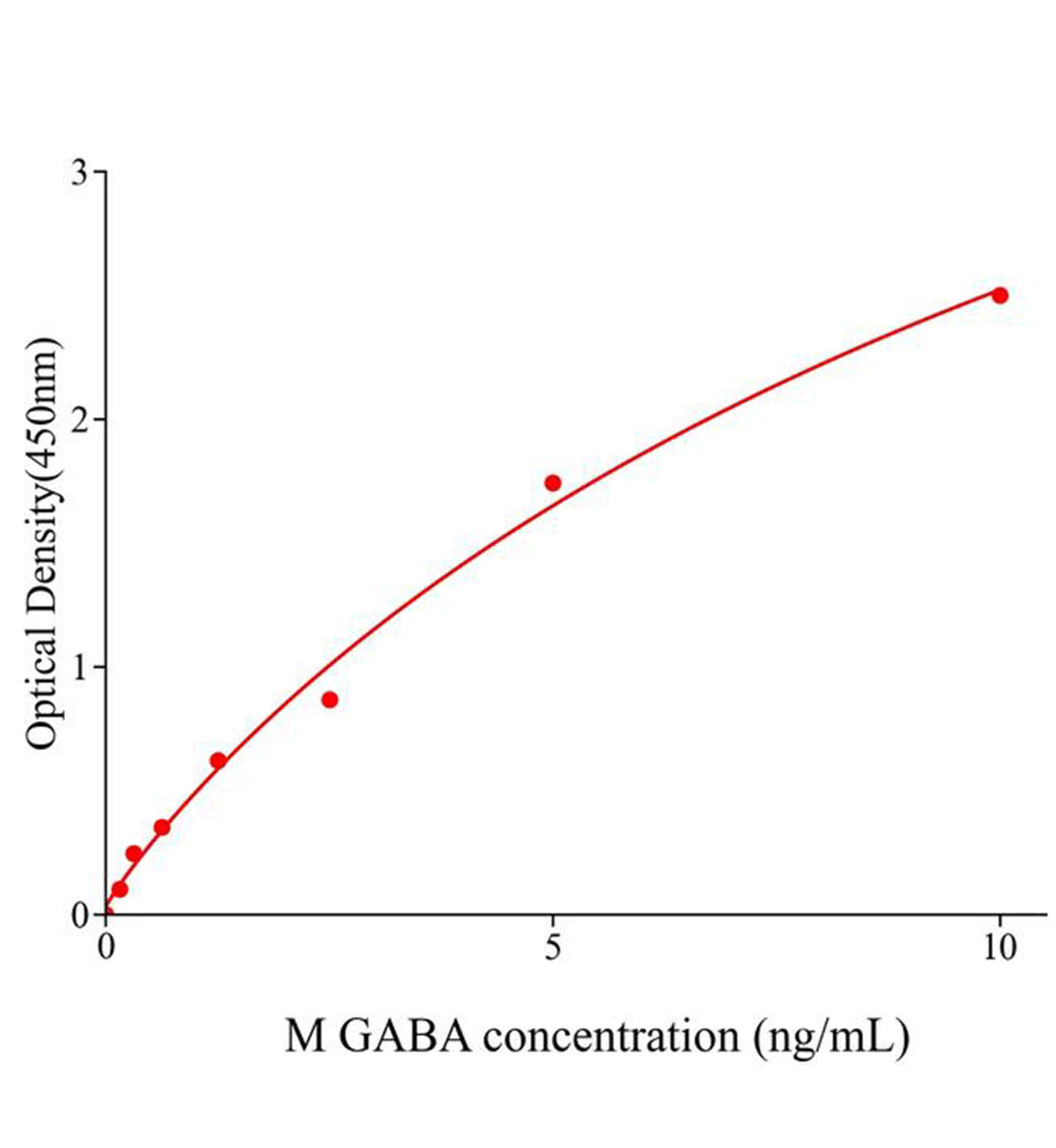小鼠γ-氨基丁酸(GABA)ELISA定量检测试剂盒主图