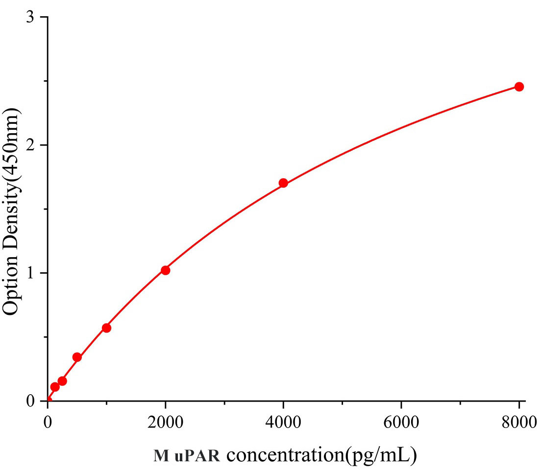 小鼠尿激酶型纤溶酶原启动因子受体(uPAR)ELISA试剂盒主图