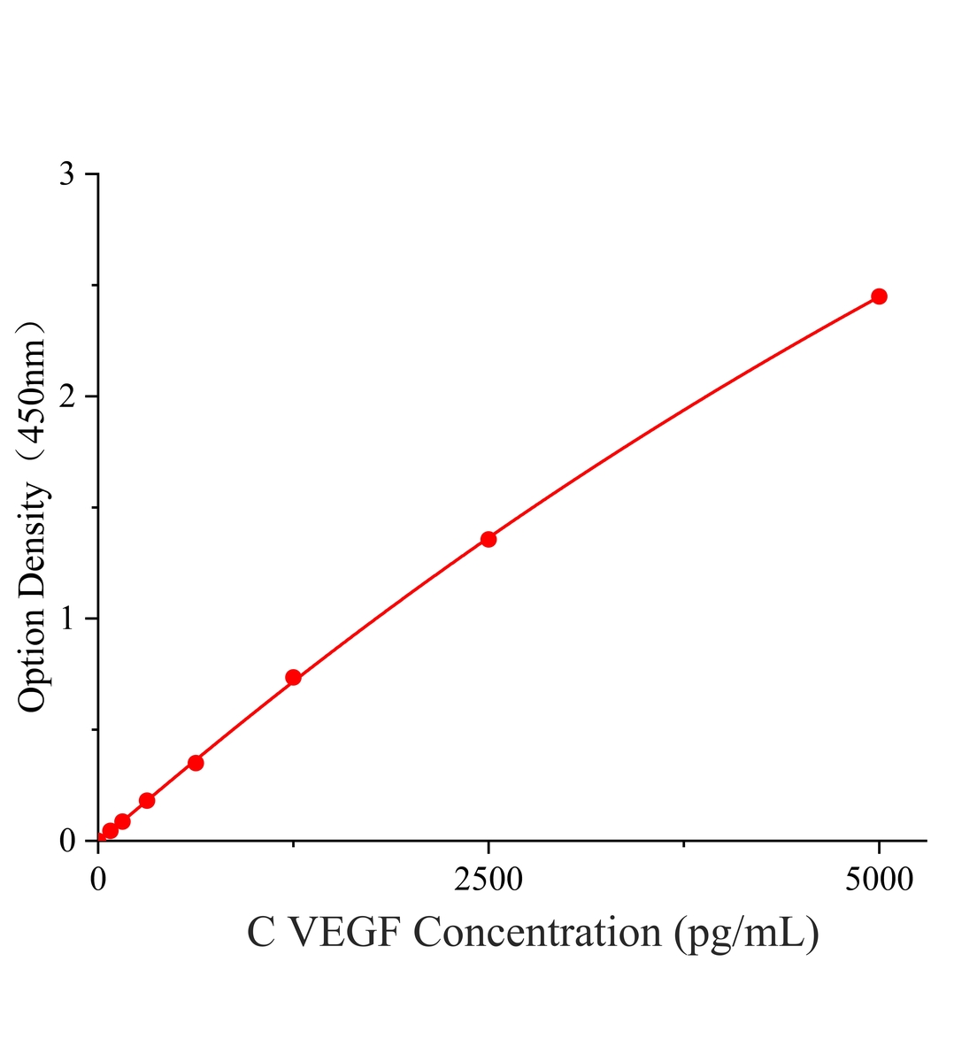 犬血管内皮生长因子(VEGF)ELISA试剂盒主图