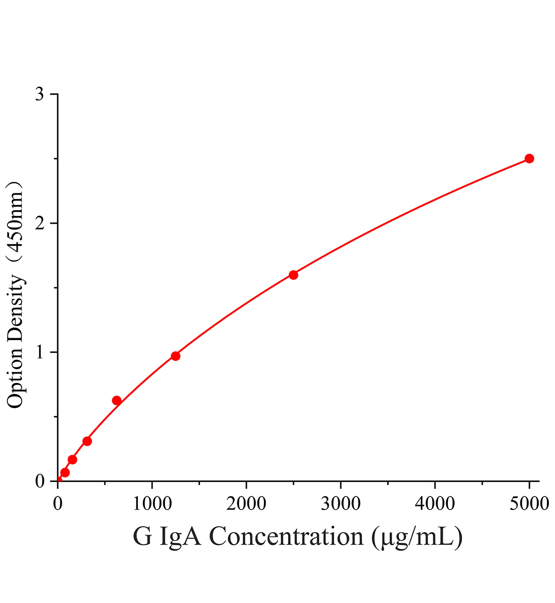 鹅免疫球蛋白A(IgA)ELISA试剂盒主图