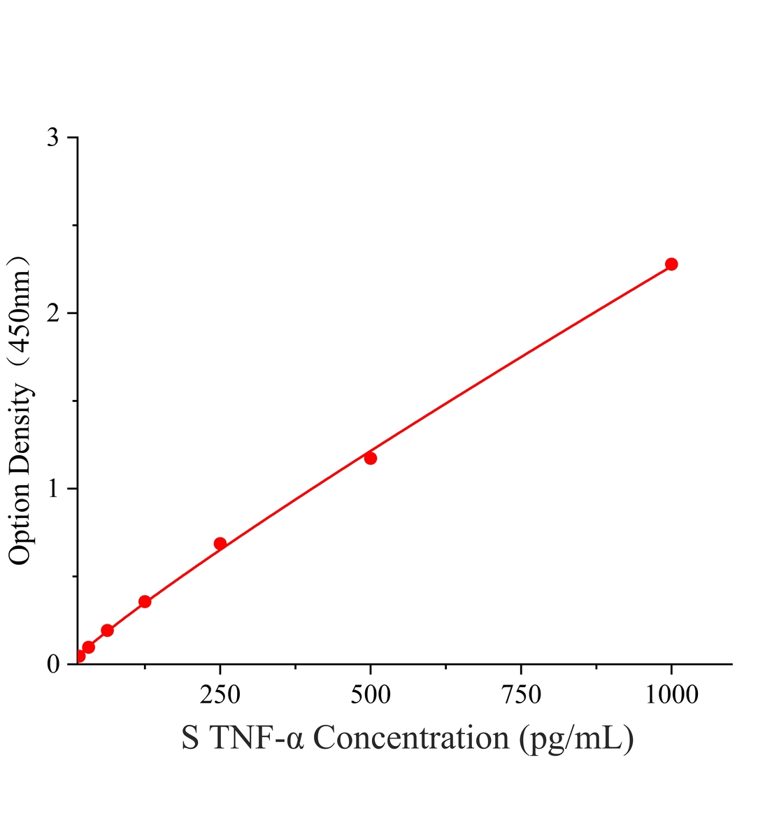 绵羊肿瘤坏死因子&alpha;(TNF-&alpha;)ELISA试剂盒主图