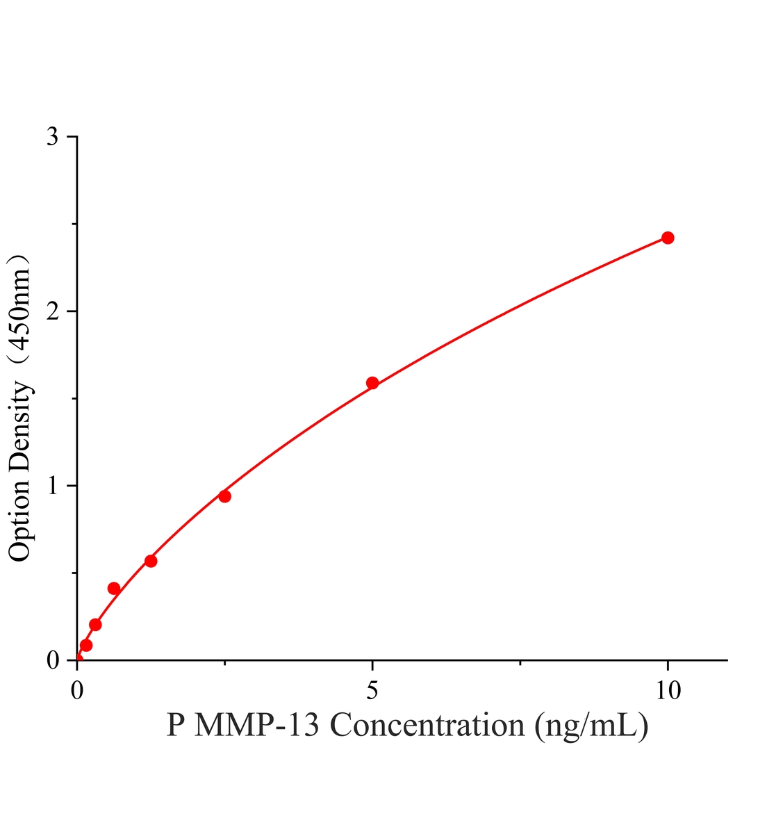猪基质金属蛋白酶13(MMP-13)ELISA试剂盒主图