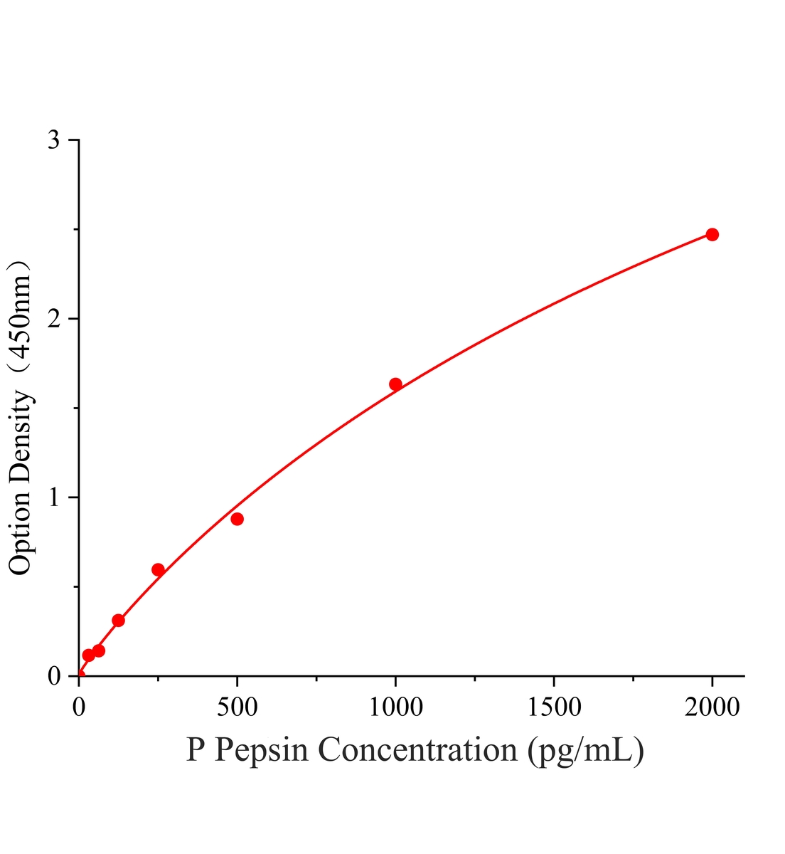 猪胃蛋白酶(Pepsin)ELISA试剂盒主图