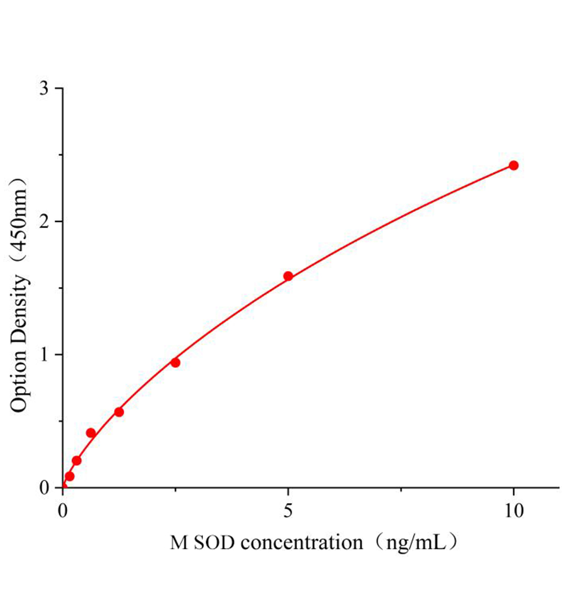 小鼠超氧化物歧化酶(SOD)ELISA试剂盒主图