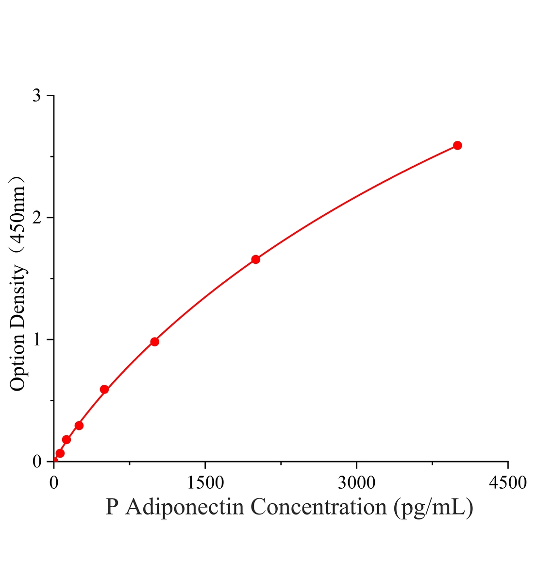 猪脂联素(Adiponectin)ELISA试剂盒主图