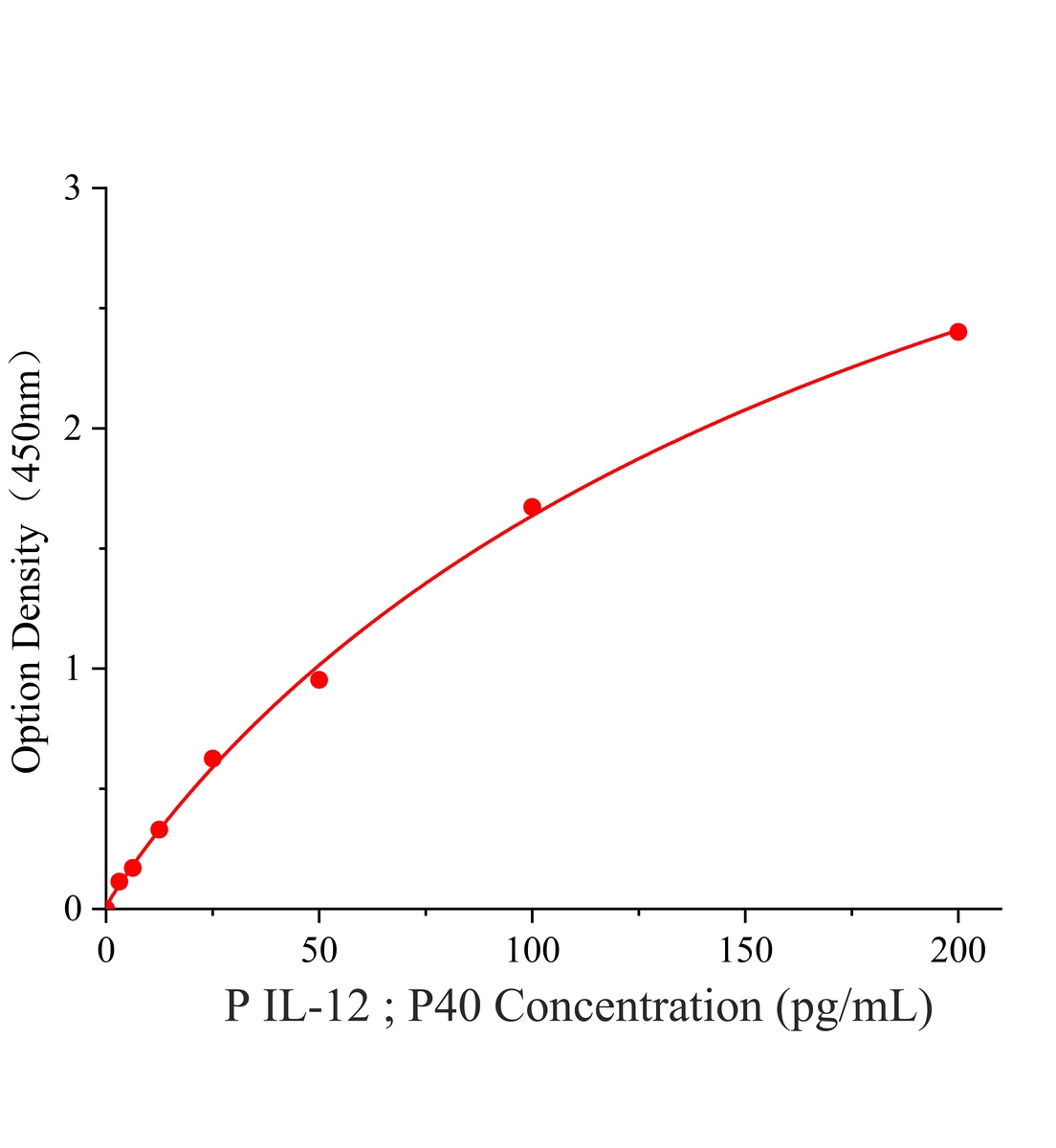 猪白细胞介素12(IL-12;P40)ELISA试剂盒主图