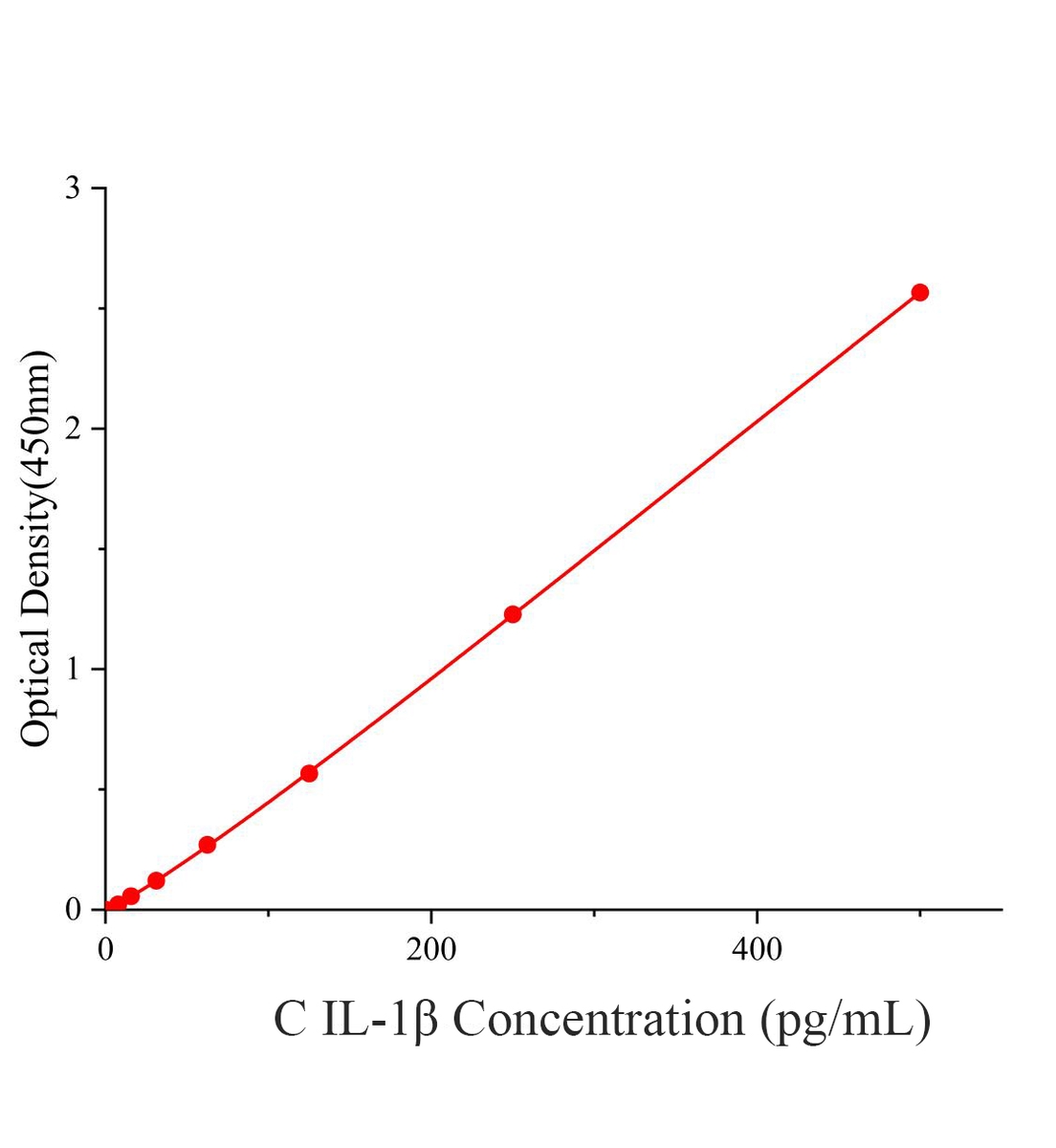 犬白细胞介素1&beta;(IL-1&beta;)ELISA试剂盒主图
