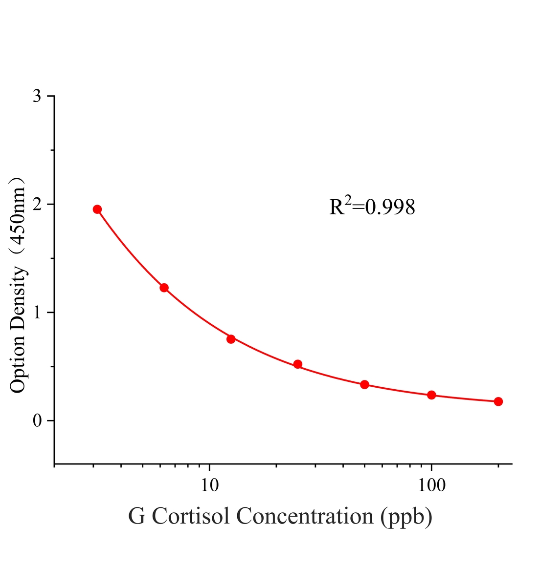山羊皮质醇(Cortisol)ELISA试剂盒主图