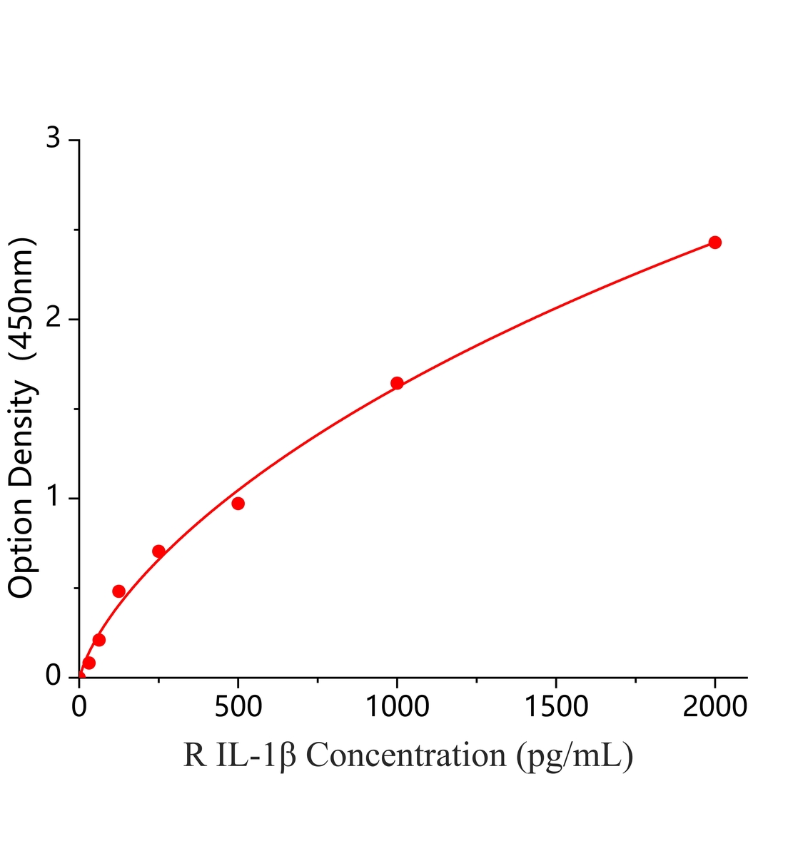 兔白细胞介素1&beta;(IL-1&beta;)ELISA试剂盒主图