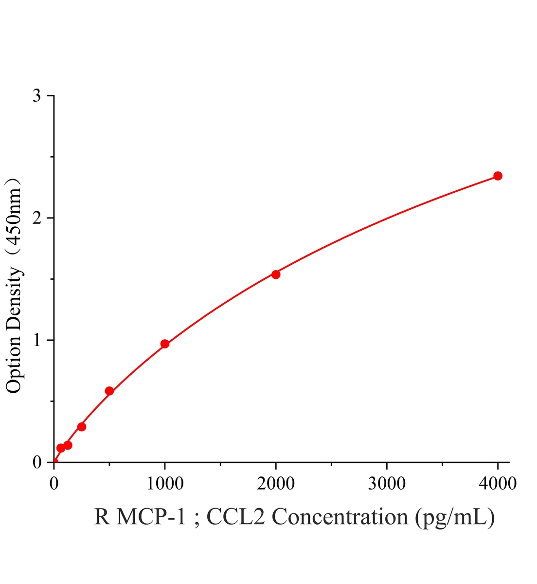 兔单核细胞趋化蛋白1(MCP-1/CCL2)ELISA试剂盒主图