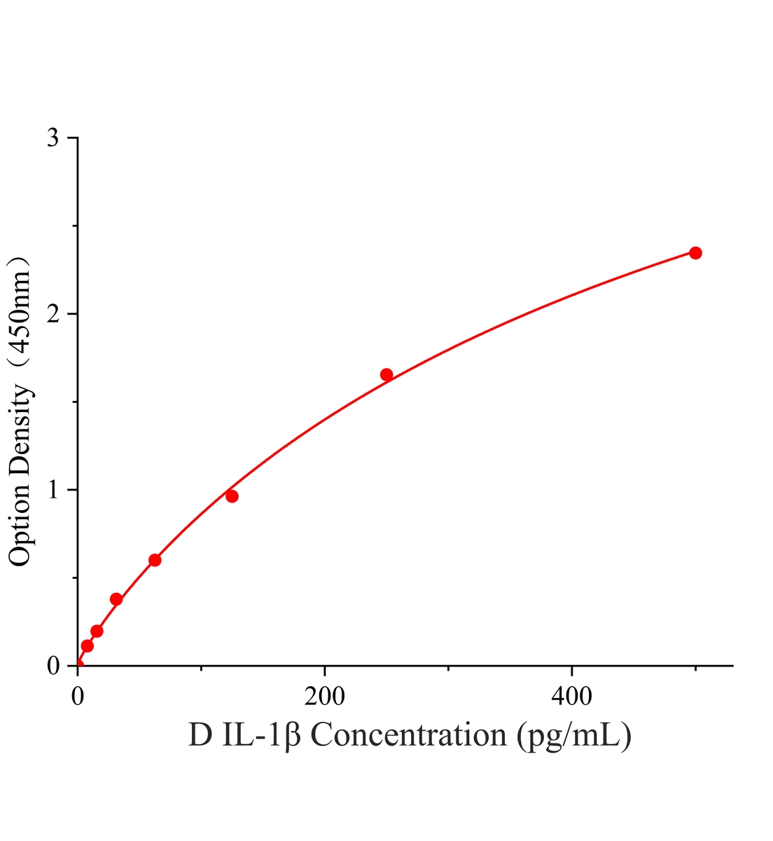 鸭白细胞介素1&beta;(IL-1&beta;)ELISA试剂盒主图