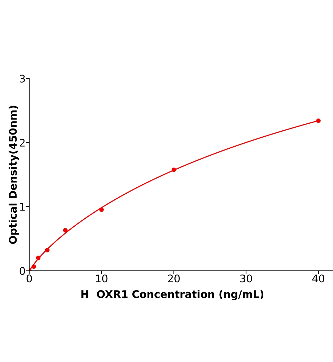 人耐氧化性能蛋白1(OXR1)ELISA试剂盒主图