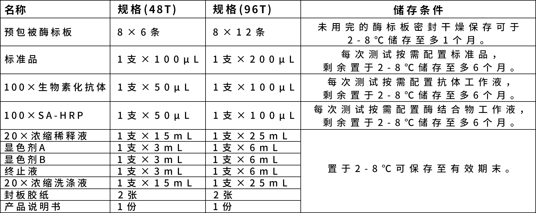 试剂盒组成及储存条件
